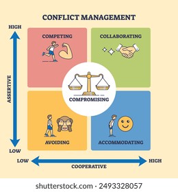 Gestión de conflictos para comprometer la solución en el esquema del diagrama de emojis. Esquema educativo etiquetado con direcciones asertivas y cooperativas en la Ilustración vectorial colaborativa y complaciente.