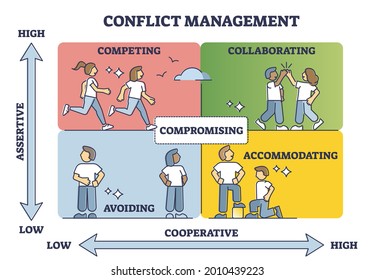 Conflict management with cooperative and assertive axis in outline diagram. Find compromise in middle of competing, collaboration, avoiding and accommodating educational scheme vector illustration.