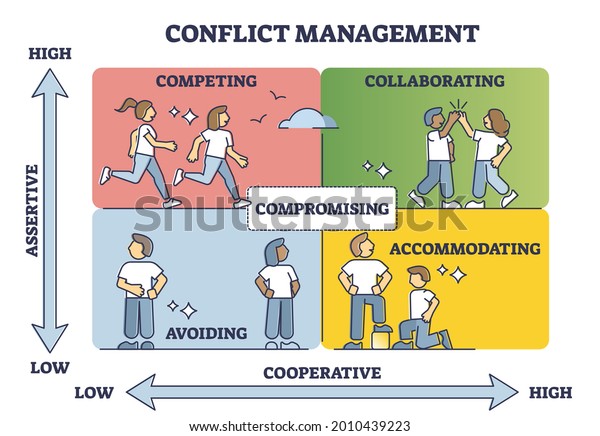 Conflict management with cooperative and\
assertive axis in outline diagram. Find compromise in middle of\
competing, collaboration, avoiding and accommodating educational\
scheme vector\
illustration.
