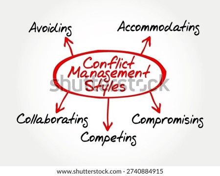 CONFLICT MANAGEMENT STYLES mind map including avoiding, accommodating, collaborating, competing, and compromising. Concept diagram for human resources, leadership, and resolution strategy