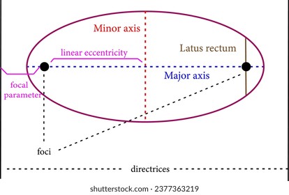 Conic parameters in the case of an ellipse.Vector illustration.