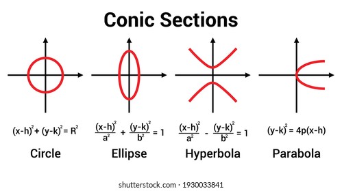 conic section circle ellipse parabola hyperbola equations and shapes