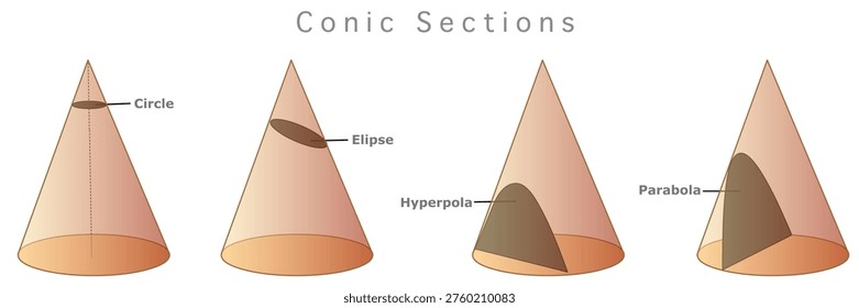 Conic sections circle, ellipse, parabola, hyperbola. Transparent solid cone cross section, colored slice, parts. Cutting from different angles. Geometry lesson. Vector illustration