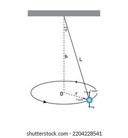 Diagrama de péndulo cónico. Movimiento circular.