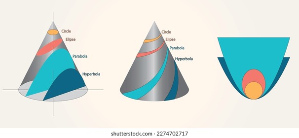 The conics, shown as slices through a cone. Conics and eccentricities. Circle, an ellipse, a parabola, or a hyperbola. Physics. Math. Science
