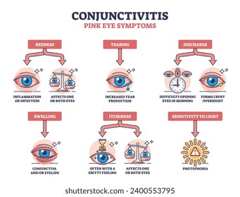 Conjunctivitis or pink eye symptoms with medical examples outline diagram. Labeled educational scheme with affected redness, tearing, swelling, itchiness and sensitivity to light vector illustration.