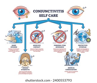 Conjunctivitis self care with daily habits to avoid pink eyes outline diagram. Labeled educational viral, bacterial or allergic eye infection prevention vector illustration. Medical recommendations.