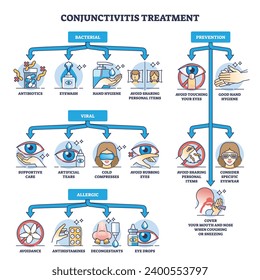 Conjunctivitis treatment for bacterial, viral and allergic illness types outline diagram. Labeled educational prevention and medical recommendations for pink eye syndrome care vector illustration.