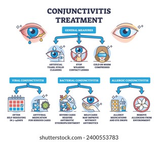 Conjunctivitis treatment with medicines and medical help outline diagram. Labeled educational scheme with simple care recommendations for viral, bacterial and allergic infection vector illustration.