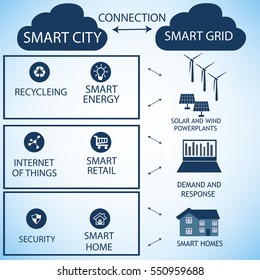 The connections between the Smart City and the Smart Grid represented on a white background.Every Smart Grid element represents Smart City attributes.