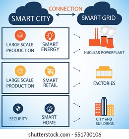 The connections between the Smart City and the Smart Grid represented on a white background.Every Smart Grid element represents Smart City attributes.