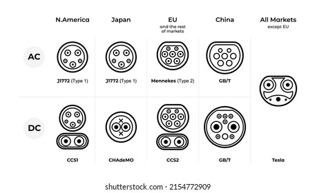 Connector types for EV charging around the world. Plug connector types diagram by ac, dc and USA, Europe, China and Japan countries.