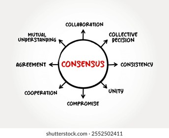 Consenso - uma opinião ou decisão geralmente aceita, fundo do conceito de texto do mapa mental