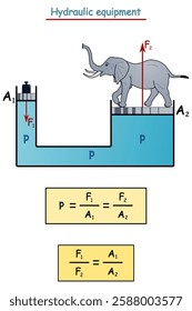 Consequence of Pasal's law - hydraulic device, relationships and graphical representation using weights and an elephant