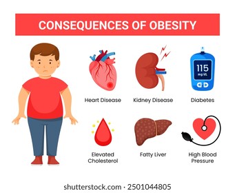 Consequences of Obesity Medical Infographic