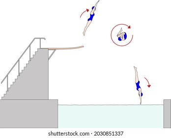 Conservation Of Angular Momentum By The Diving