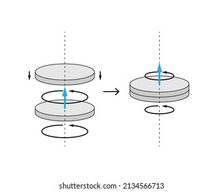 Conservation of angular momentum depiction. One gray rotating disk slows down when it attaches to another one. Blue angular momentum vector. White background.