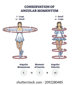 Conservation of angular momentum with mechanics formula outline diagram. Labeled educational figure skating rotating physics explanation with angular moment of inertia and velocity vector illustration