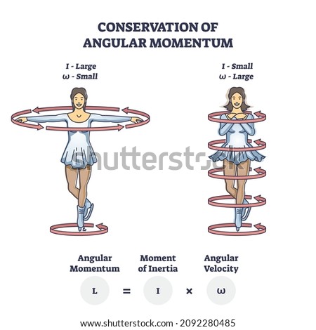 Conservation of angular momentum with mechanics formula outline diagram. Labeled educational figure skating rotating physics explanation with angular moment of inertia and velocity vector illustration