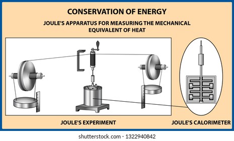 Conservation of energy. James Prescott Joule's apparatus for measuring the mechanical equivalent of heat. Vector illustration 