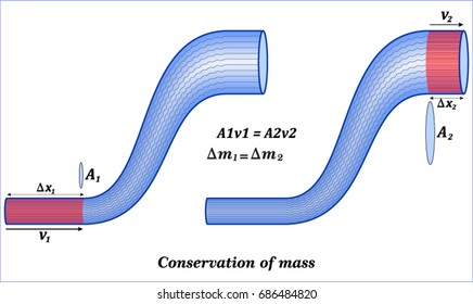 Conservation of mass (bernoulli's equation-Mass by Mass) svg