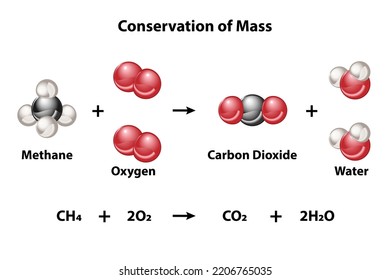 Conservation Of Mass Equation To Balance, With Methane, Oxygen, Carbon Dioxide, And Water Molecules