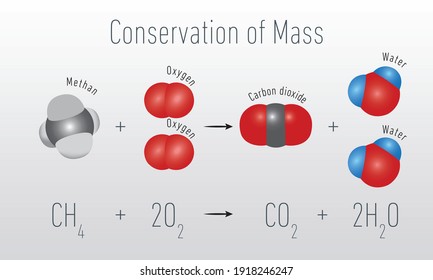 Conservation of mass-energy. Methane, Oxygen, Carbon dioxide, Water. 