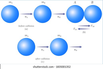 Conservation Of Momentum In Collision Of Two Balls