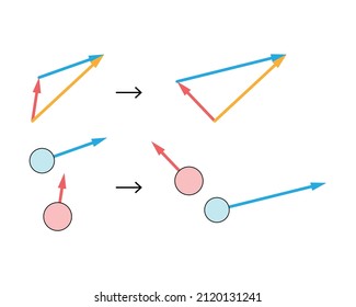 Conservation of momentum with vector addition concept. Red mass and momentum vector collision with blue mass and vector conserves orange total momentum vector. White background.