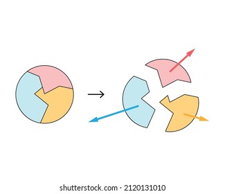 Conservation Of Zero Net Momentum Explosion. Three Blue, Red, And Orange Pieces Explode In Different Directions. Velocity Vectors Shown. White Background.