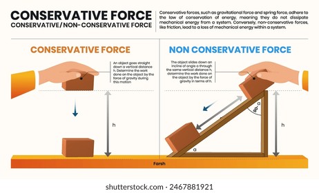 Nicht-konservative Kraftphysik Vektorillustration Design