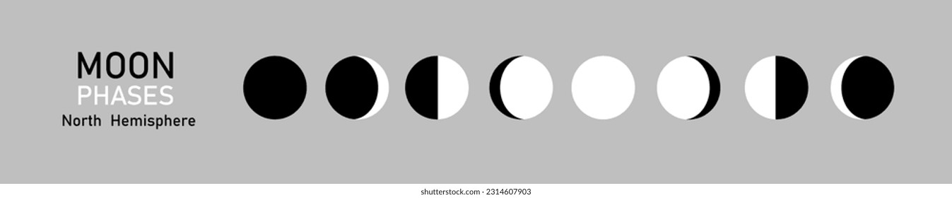 Consistent change of the visible moon in the sky when observed at the equator, the Southern Hemisphere, the Northern Hemisphere of the Earth. Vector