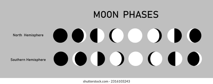 Consistent change of the visible moon in the sky when observed at Southern Hemisphere, Northern Hemisphere of the Earth. Vector
