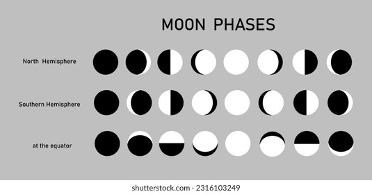 Konsistente Veränderung des sichtbaren Mondes am Himmel, wenn sie am Äquator, der südlichen Hemisphäre, der nördlichen Hemisphäre der Erde beobachtet wird. Vektorgrafik