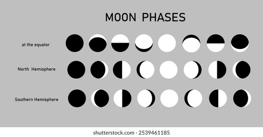 Mudança consistente da lua visível no céu quando observada na linha do equador, o hemisfério Sul, o hemisfério Norte da Terra. Vetor