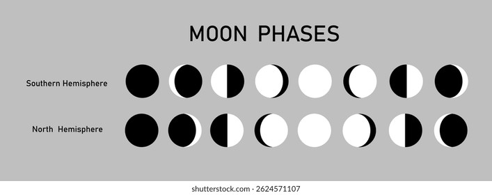 Consistent change of the visible moon in the sky when observed at Southern Hemisphere, Northern Hemisphere of the Earth. Vector