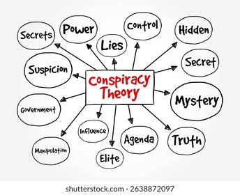 Conspiracy Theory is an explanation for an event or situation that invokes a conspiracy by sinister and powerful groups, text concept mind map