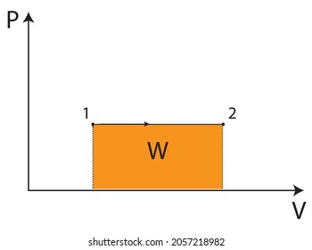 Constant pressure process on a p–V diagram The force is given by the product of the pressure in the cylinder and its cross sectional area such