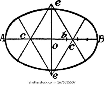 Construction of an ellipse using circle arcs. Make equilateral triangles on cc, when, 'ee', will be the centers for the sides of the ellipse, vintage line drawing or engraving illustration.