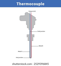 Construção de termopar, design vetorial 