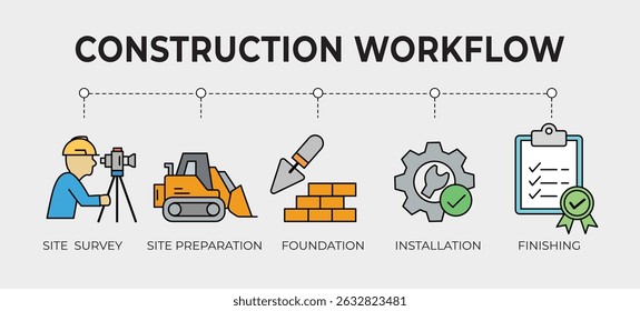 Fluxo de trabalho de construção,pesquisa de site, preparação do site,fundação,instalação,acabamento, , ilustração de vetor
