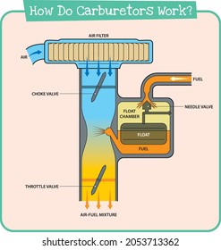 Construction and Working , vector Diagram Of Simple Carburetor