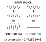 Constructive and destructive interference depiction with black waves on a white background. Waves are in phase or shifted to give the associated interference through the superposition principle.