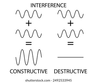 Constructive and destructive interference depiction with black waves on a white background. Waves are in phase or shifted to give the associated interference through the superposition principle.