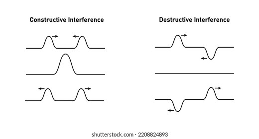 Konstruktive und destruktive Interferenz am Seil. Schweben Sie Bewegung. Wissenschaftliche Vektorgrafik einzeln auf weißem Hintergrund.
