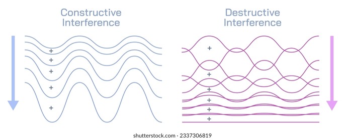 Vector de interferencias constructivas y destructivas. La interferencia constructiva se produce cuando dos ondas se superponen para crear una onda más grande. La interferencia destructiva ocurre cuando se cancelan entre sí.