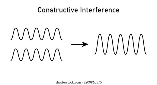 Constructive interference on rope. Wave motion. Scientific vector illustration isolated on white background.