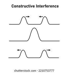 Interferencia constructiva en la cuerda. Movimiento ondulado. Ilustración vectorial científica aislada en fondo blanco.