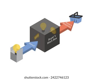 El modelo de comportamiento de los consumidores consiste en estímulos, la caja negra del comprador y la respuesta para analizar el factor interno y el factor externo para la comercialización