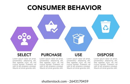 Consumer Behavior Strategy Framework Infographic: Select, Purchase, Use, Dispose with Icons. Business marketing presentation. Customers habits analysis diagram.